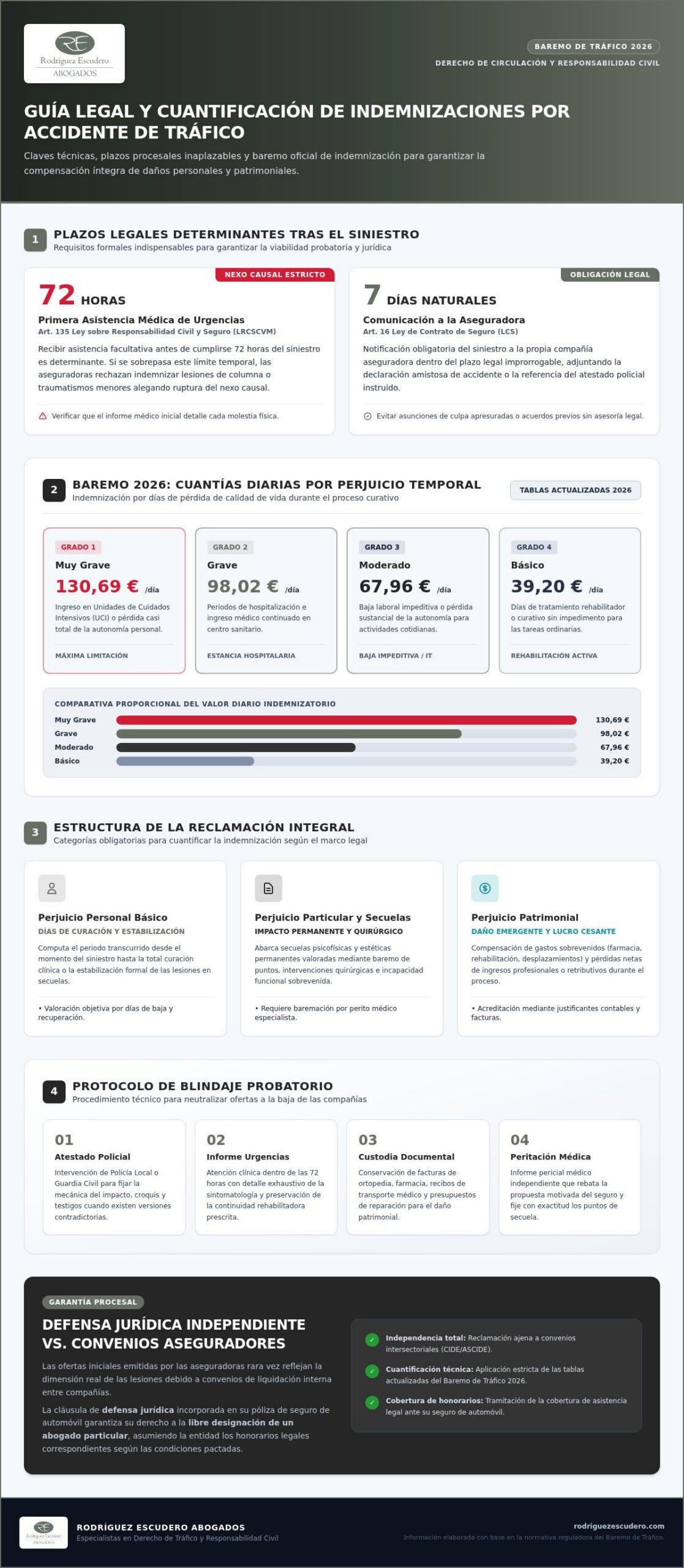 Infografía: pasos para reclamar la indemnización por accidente de tráfico en Madrid
