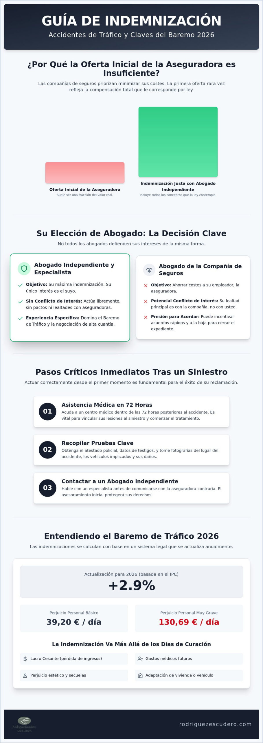 Infografía: pasos para reclamar con un abogado de accidentes de tráfico