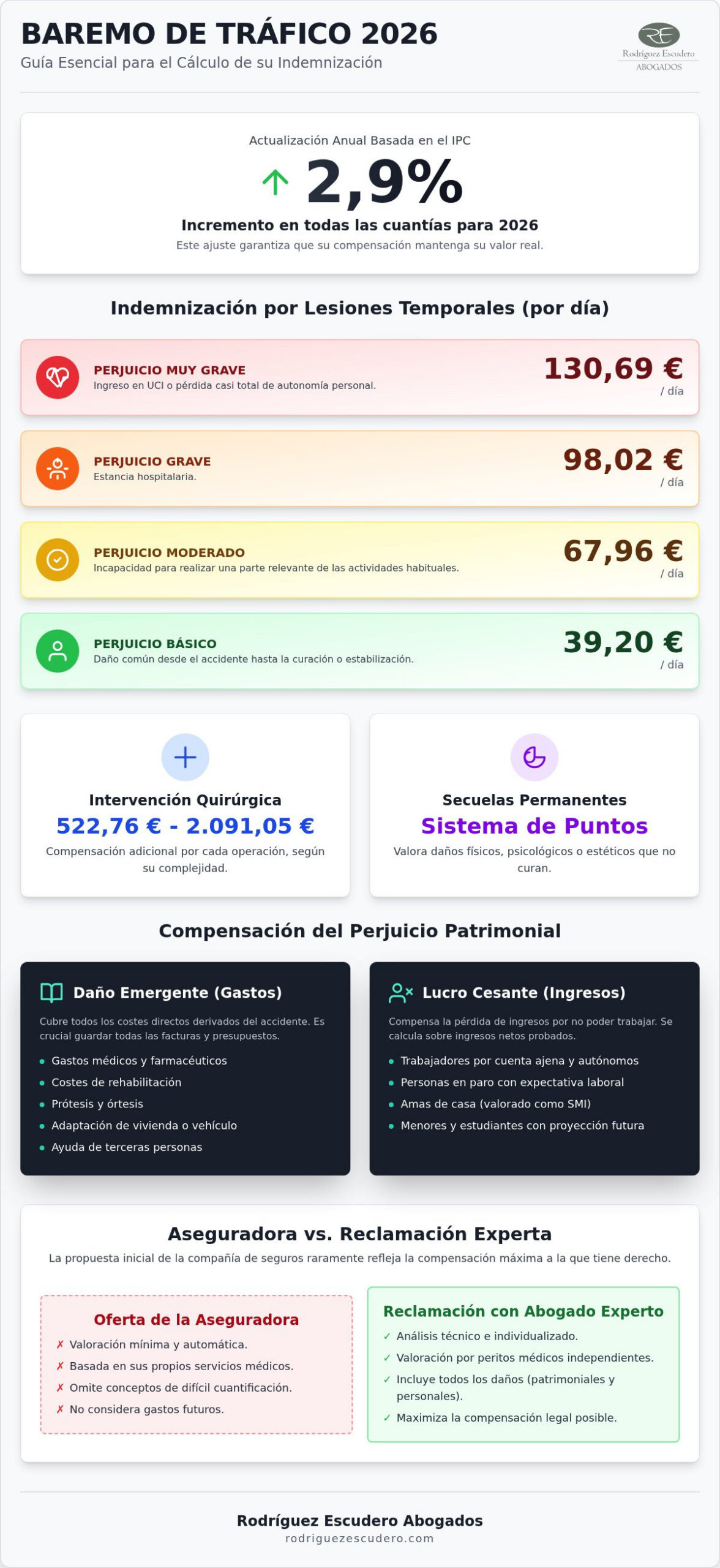 Infografía: cómo se calcula la indemnización por accidente de tráfico en 2026