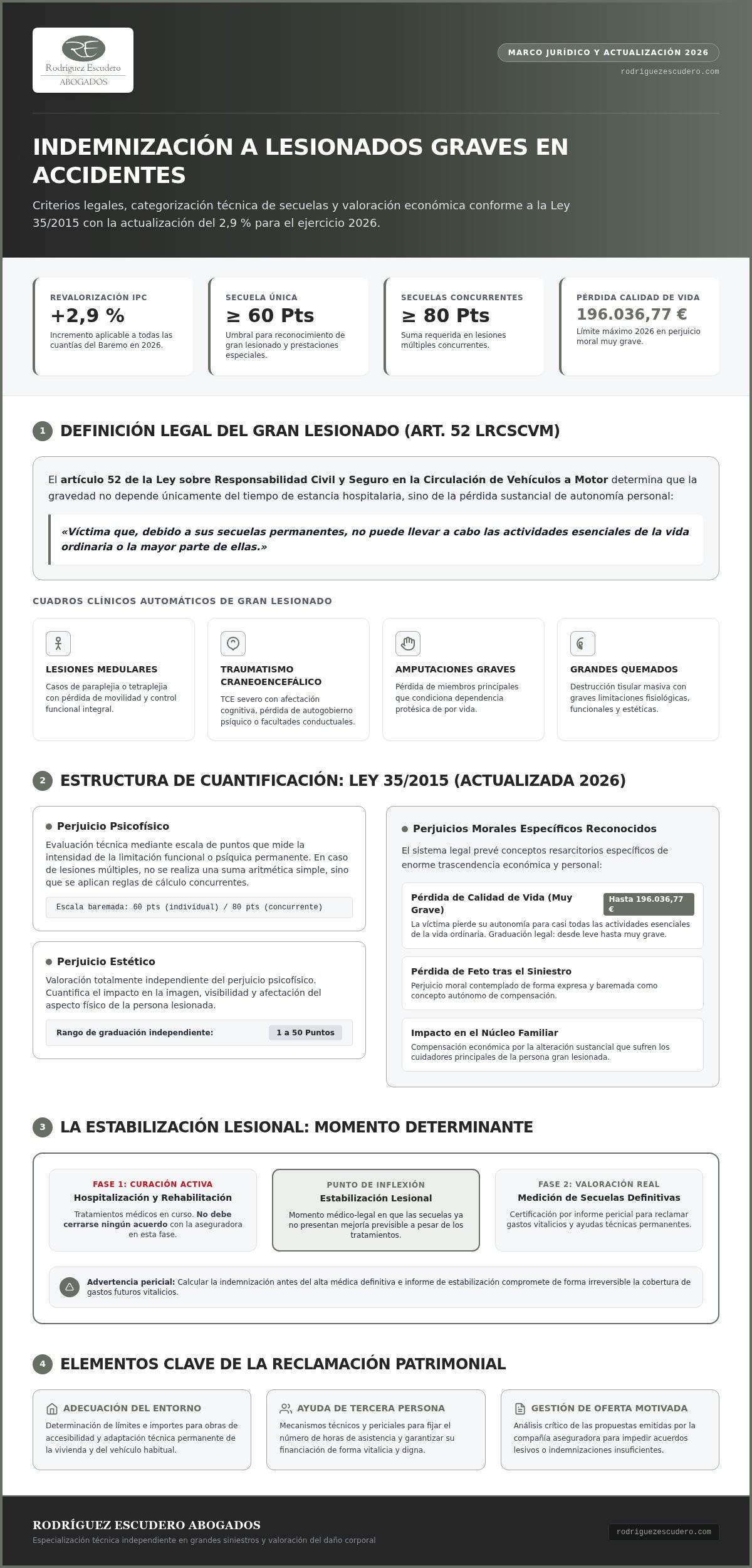 Infografía: conceptos indemnizables para lesionados graves en accidente