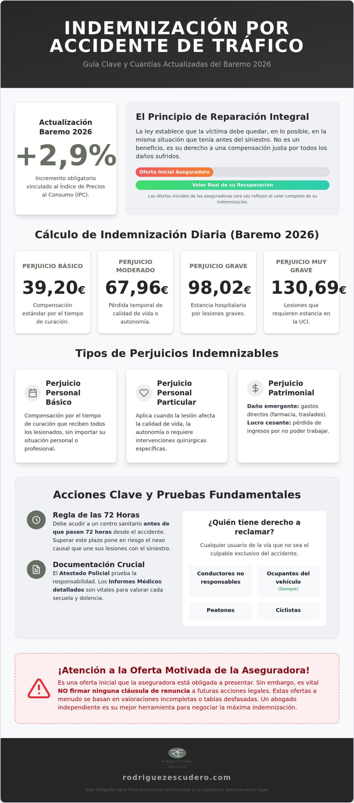 Infografía: cómo reclamar la indemnización por accidente de tráfico con el Baremo 2026