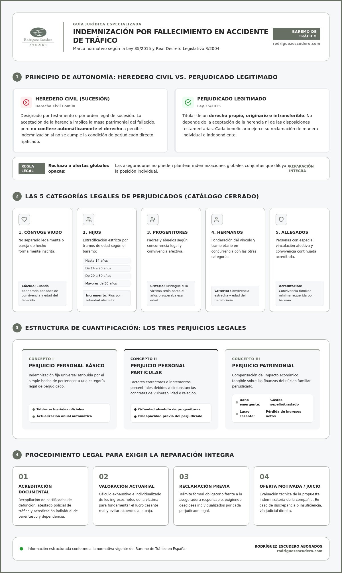 Infografía: quién puede reclamar la indemnización por fallecimiento en accidente