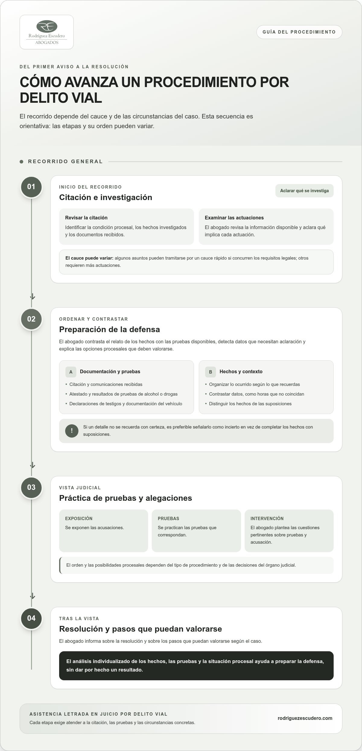 Infografía: fases del juicio por delito vial y papel del abogado