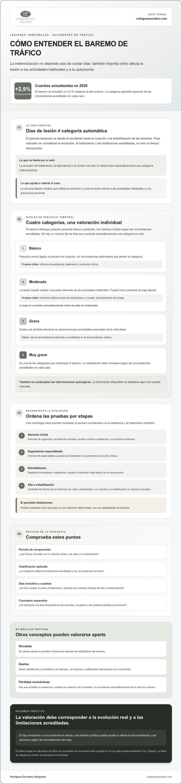Infografía: categorías de perjuicio temporal del baremo de tráfico 2026