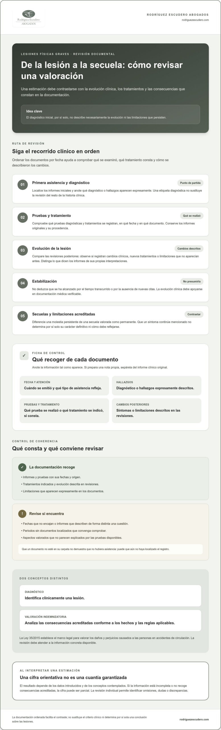 Infografía: pasos para calcular la indemnización por lesiones graves