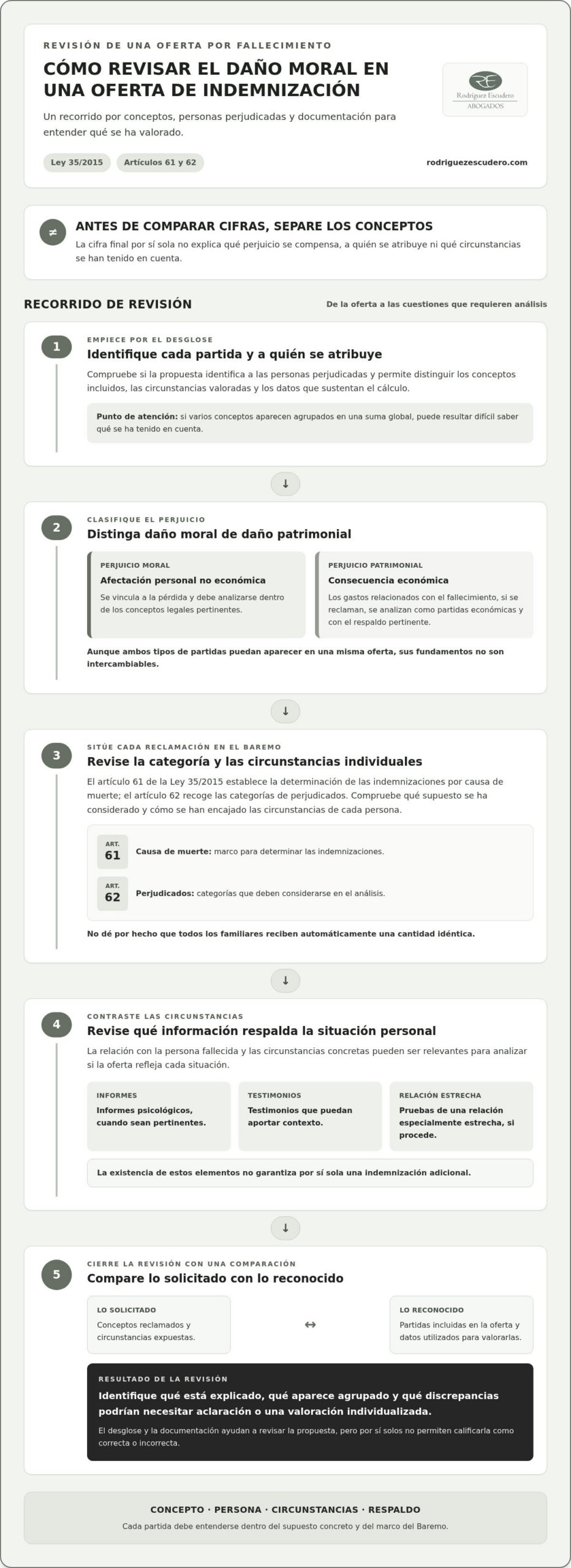 Infografía: cómo revisar el daño moral en una oferta por accidente mortal