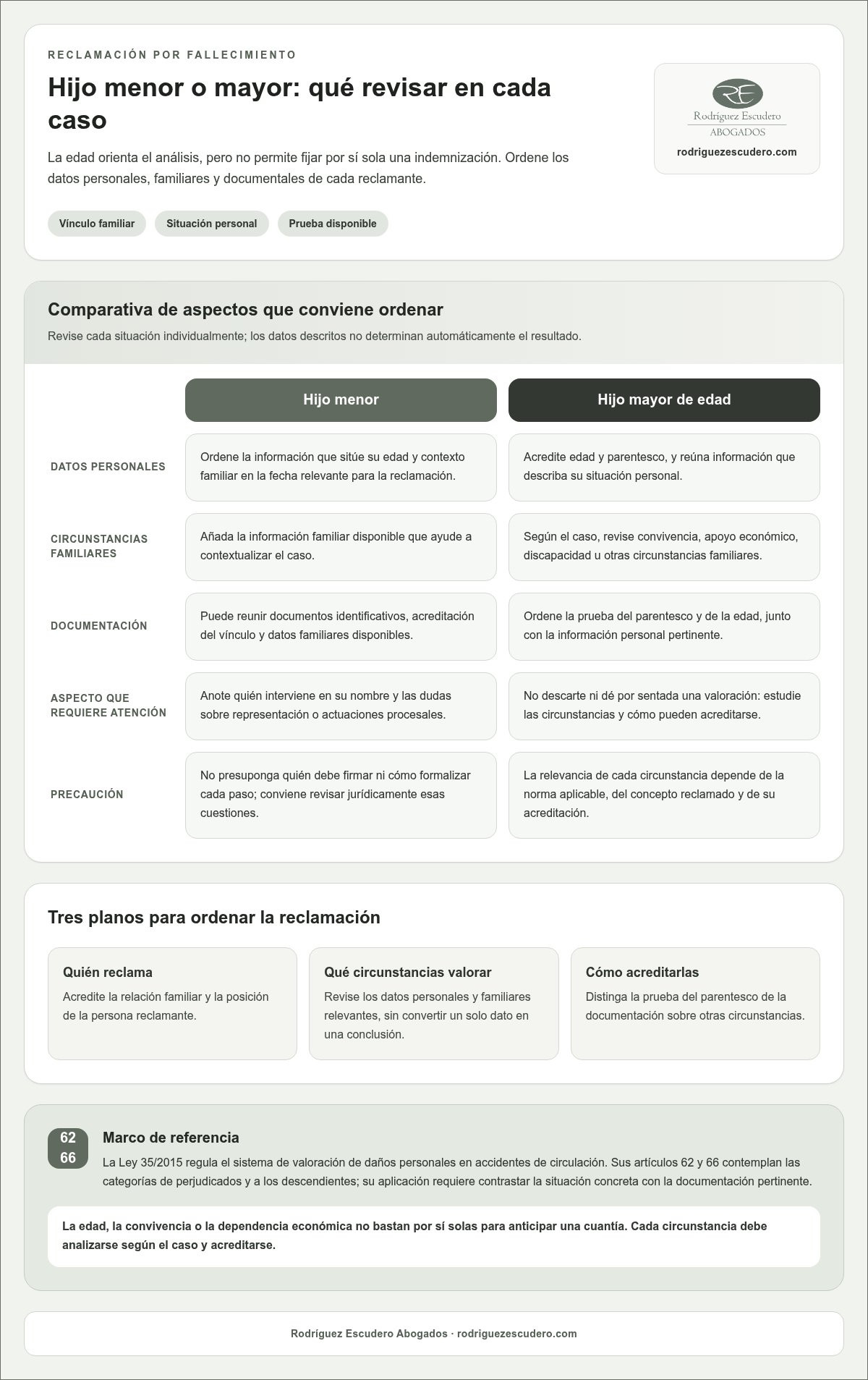 Infografía: derechos de los hijos tras el fallecimiento de su padre en un accidente