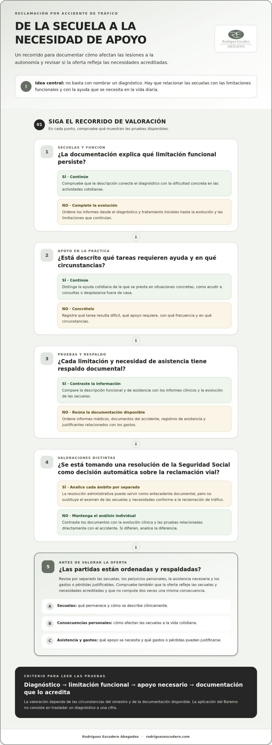 Infografía: qué se valora en la indemnización por gran invalidez tras un siniestro vial