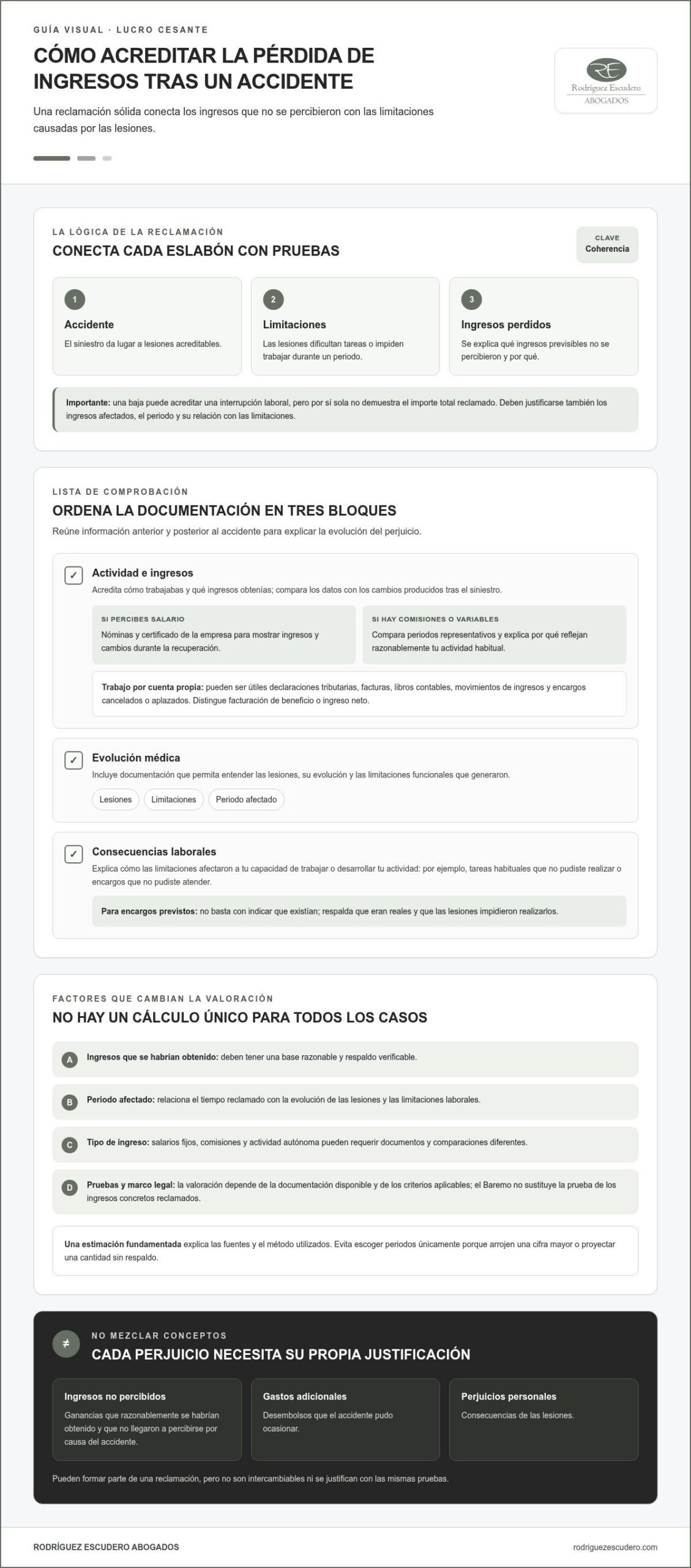 Infografía: pruebas para reclamar la pérdida de ingresos tras un accidente