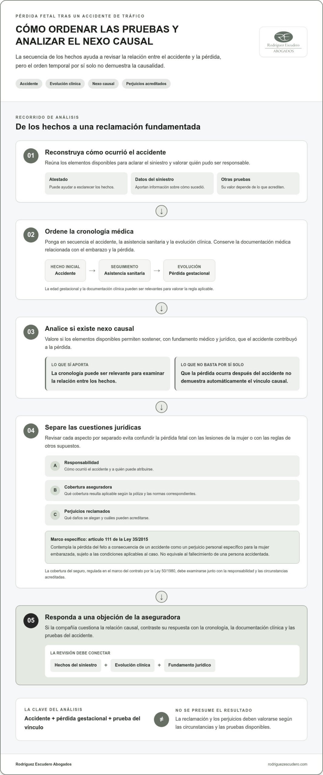 Infografía: cómo se valora la pérdida fetal en un accidente de tráfico