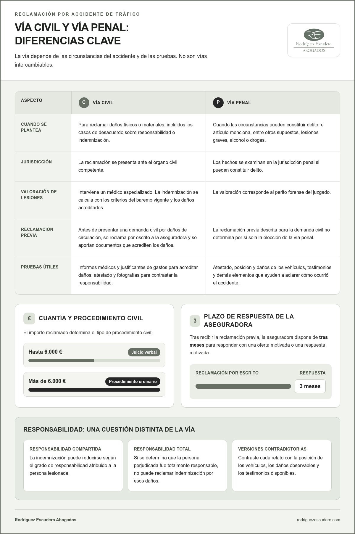 Reclamación judicial accidente: cuándo conviene ir a juicio