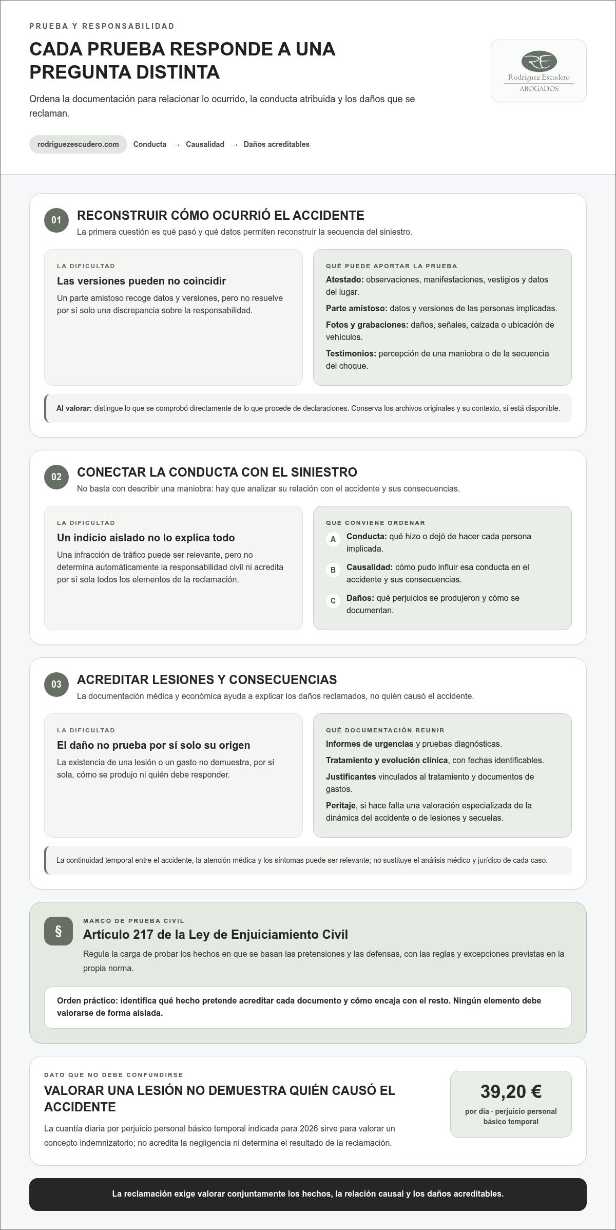 Infografía: pasos de una reclamación judicial por negligencia al conducir