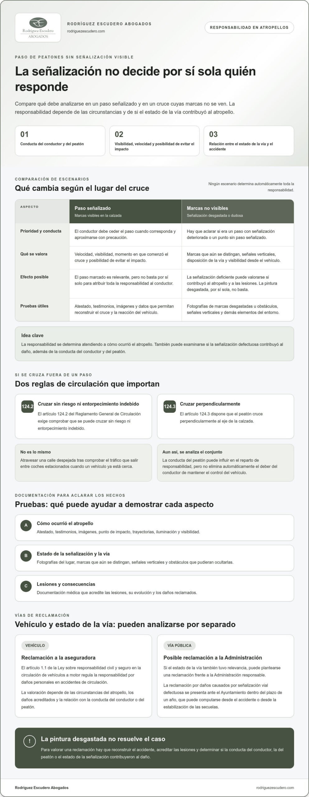Infografía sobre cómo reclamar tras un atropello en un paso de cebra sin señalizar: responsabilidad, plazos y pruebas